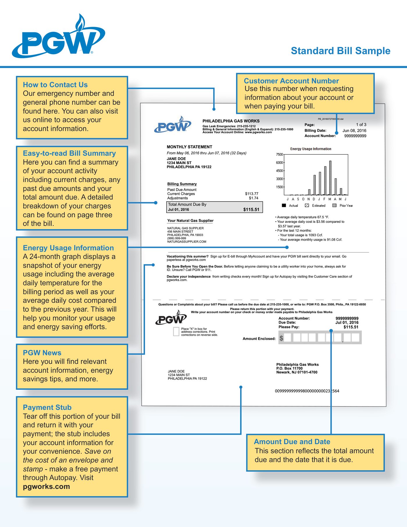 PGW's 2016 standard bill sample: dense text, small amount due and annotated callouts